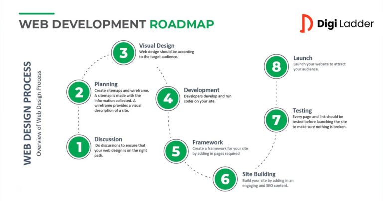 Hire a top website designing and development company in pakistan